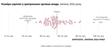 У 2,5 раза вище, ніж офіційна середня: у чиновників зарплата перевищила 50 тисяч грн