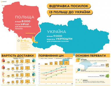 Укрпошта запустила тестову доставку з Польщі (інфографіка)