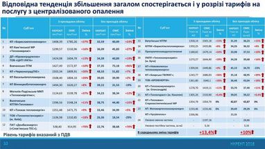 Органи місцевої влади завищують тарифи на тепло для українців - НКРЕКП (інфографіка)
