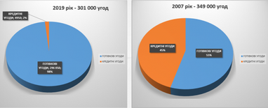 Как восстанавливается спрос на ипотечное кредитование в Украине - FinUpdate