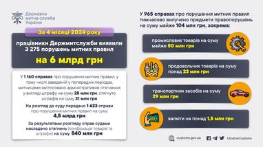 Інфографіка: customs.gov.ua