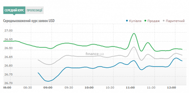 Курс готівкового долара