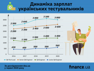 Скільки отримують українські тестувальники (інфографіка)