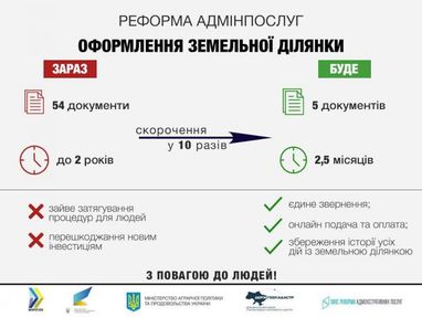 Оформление земельного участка обещают упростить (инфографика)