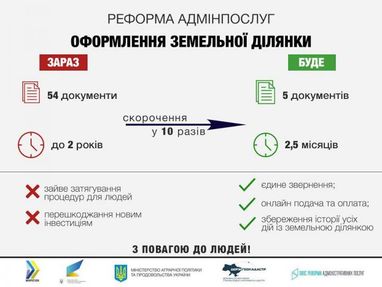 Оформлення земельної ділянки обіцяють спростити (інфографіка)