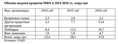 НФО VS банки: в боротьбі за клієнта