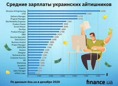 Зарплаты украинских DevOps, Data Science и других ІТ-специалистов (инфографика)