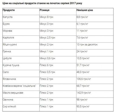 Месяц после отмены госрегулирования стоимости соцпродуктов: как изменились цены