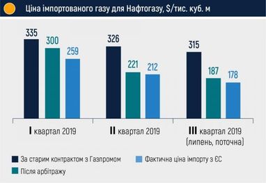 Коболев показал динамику импортных цен на газ (инфографика)