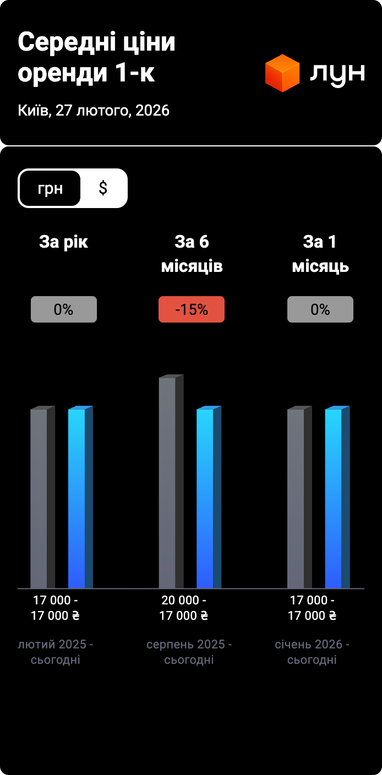 Станом на кінець лютого 2026 року середня вартість оренди однокімнатної квартири становила 17 000 грн