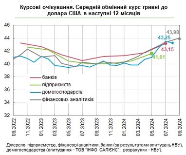 Финансовые аналитики дали прогноз курса — НБУ (инфографика)