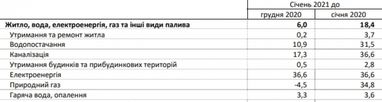 Як змінилися ціни на комуналку за останній рік