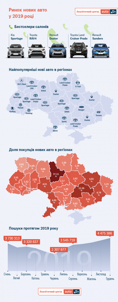 Авторинок-2019: більше продажів, менше «єврономерів» (інфографіка)