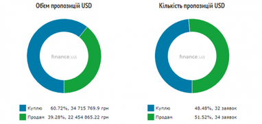 Курс готівкового долара