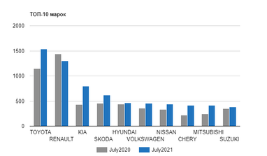 Рынок новых легковых авто в июле показал рост: какие машины покупали украинцы