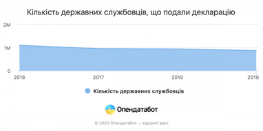 За четыре года количество деклараций чиновников уменьшилось на 20%