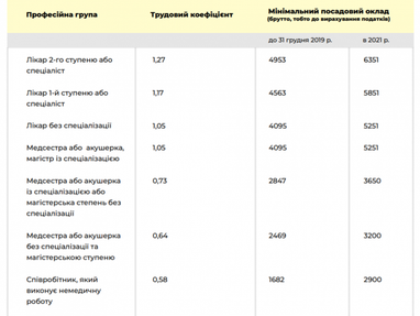 В Польше дефицит медиков: какие специалисты наиболее востребованы (инфографика)