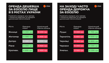 Аренда или єОселя: в каких городах как выгоднее платить за жилье