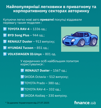 Найпопулярніші легковики в приватному та корпоративному секторах авторинку
