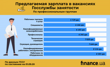 Госслужба занятости назвала самые востребованные профессии (инфографика)