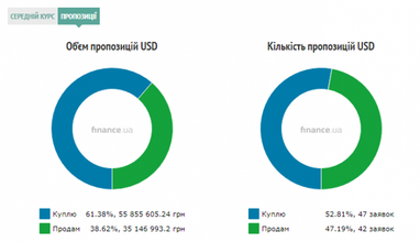 Курс готівкового долара