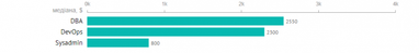 Зарплати українських PM, HR, DevOps, Data Science та інших ІТ-спеціалістів (дані за грудень 2019)