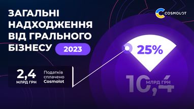 Налоги от компании Cosmolot за 2023 год составляют 2,4 млрд грн