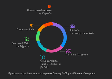 Представники МСБ назвали найбільші виклики для свого бізнесу: дослідження