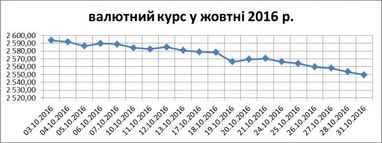 Богдан Дуда: як вихідні дні у США впливають на валютний курс в Україні