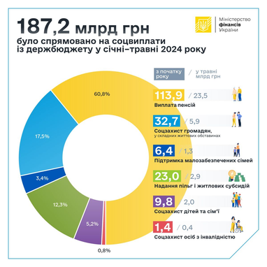 Инфографика: Минфин