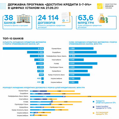 "Доступних кредитів" видали на 1,3 мільярда