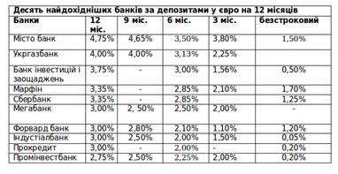 Перші ластівки: депозити почали дорожчати