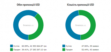 Курс готівкового долара