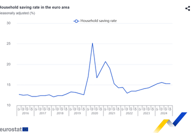 Доля прибыли бизнеса уменьшается до 38,5% - Евростат