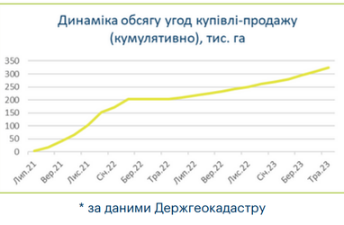 Рынок земли в Украине: цена по регионам (инфографика)