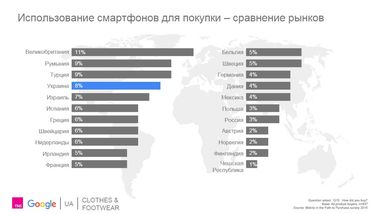 Сколько украинцев совершают покупки с помощью смартфона - исследование