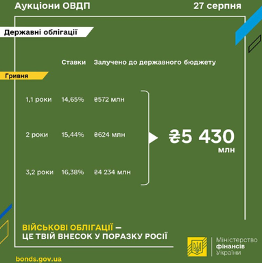 Мінфін розмістив облігацій на 21 мільярд