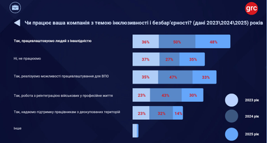 Сколько работодателей создают условия для работников