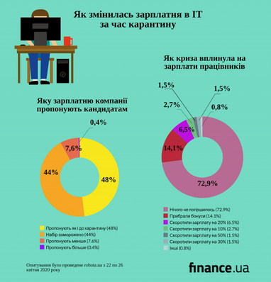 Як змінився ринок праці в IT за час карантину (інфографіка)