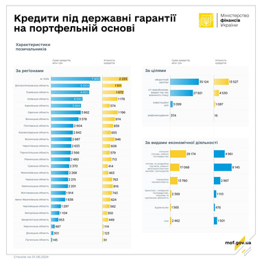 За май банки выдали кредитов под госгарантии на 2,4 млрд