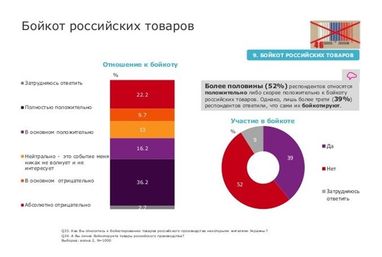 Более половины украинцев поддерживают бойкот российских товаров – опрос