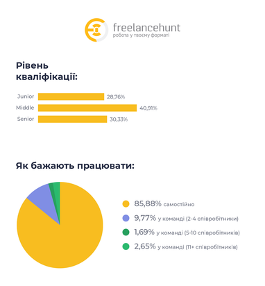 Скільки заробляють фрилансери під час війни і чому попит на їхні послуги зростає