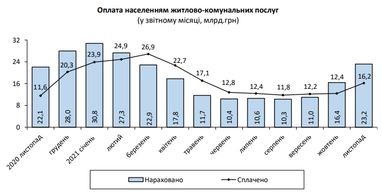 Рост тарифов замедлился: как изменился размер платежки