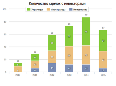Рекорд на рекорде. Самые крупные сделки IТ-рынка Украины 2015 года