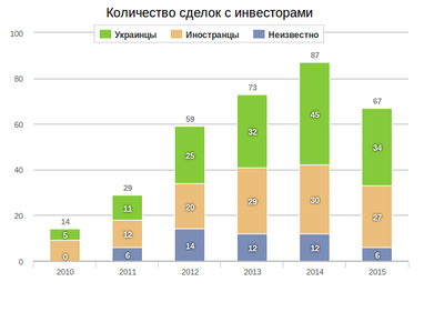 Рекорд на рекорді. Найбільші угоди ІТ-ринку України 2015 року