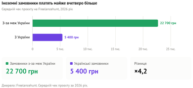 Для украинских фрилансеров иностранные заказчики становятся еще важнее