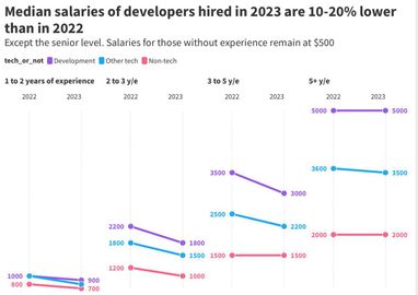 Зарплати найнятих кандидатів у 2023 менші, ніж у 2022 — Djinni