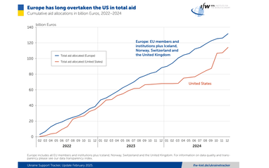 У IfW Kiel підрахували, скільки західної допомоги Україна отримала за три роки війни (інфографіка)