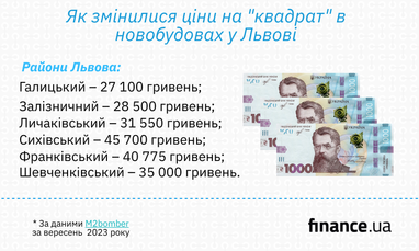Як змінилися ціни на «квадрат» в новобудовах у Львові (інфографіка)