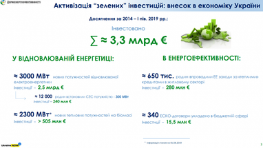 Инвестиции в "чистую" энергетику Украины составили 3,3 млрд евро (инфографика)